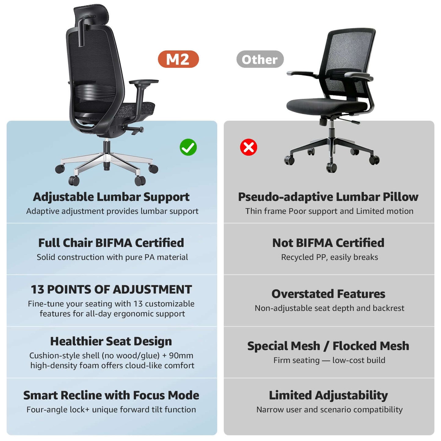 Comparison of ErgoSift M2 Ergonomic Office Chair with lumbar support vs. a standard office chair features.