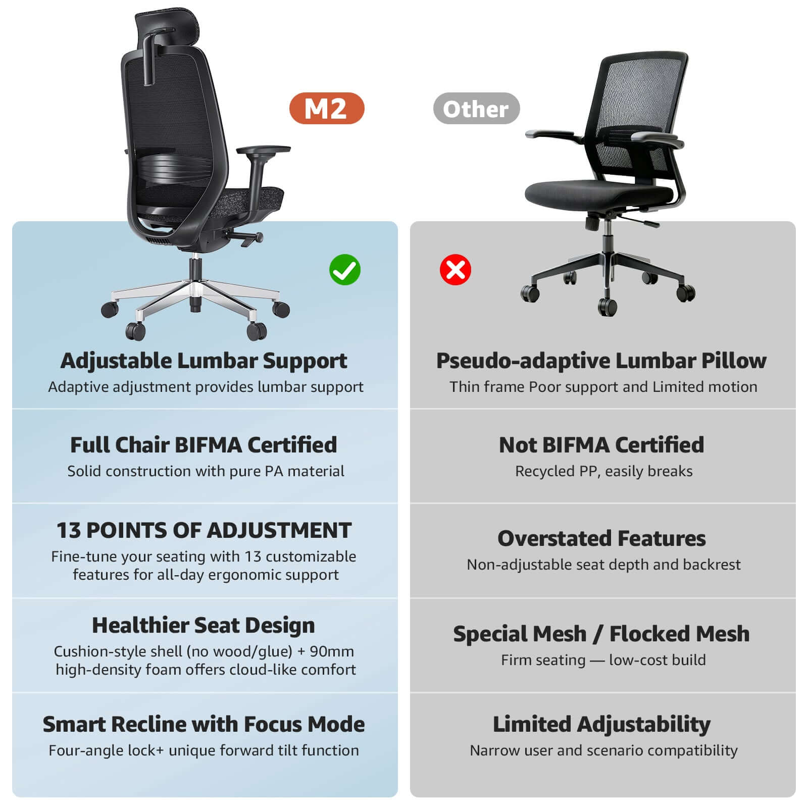Comparison of ErgoSift M2 Ergonomic Office Chair with lumbar support vs. a standard office chair features.